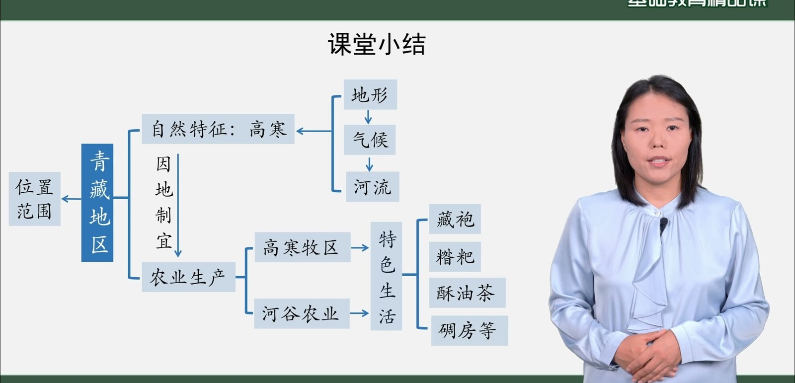 课堂小结